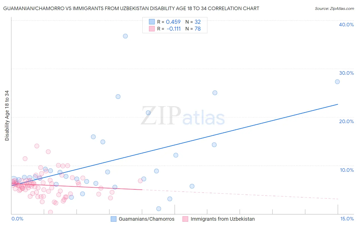 Guamanian/Chamorro vs Immigrants from Uzbekistan Disability Age 18 to 34