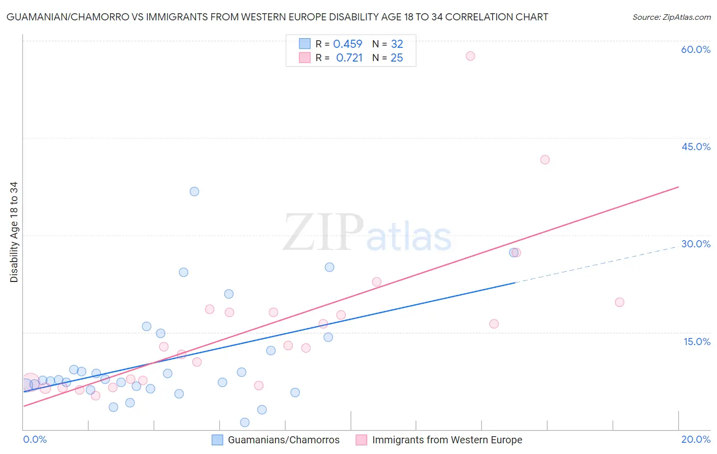 Guamanian/Chamorro vs Immigrants from Western Europe Disability Age 18 to 34