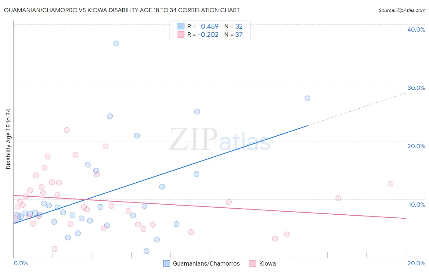 Guamanian/Chamorro vs Kiowa Disability Age 18 to 34