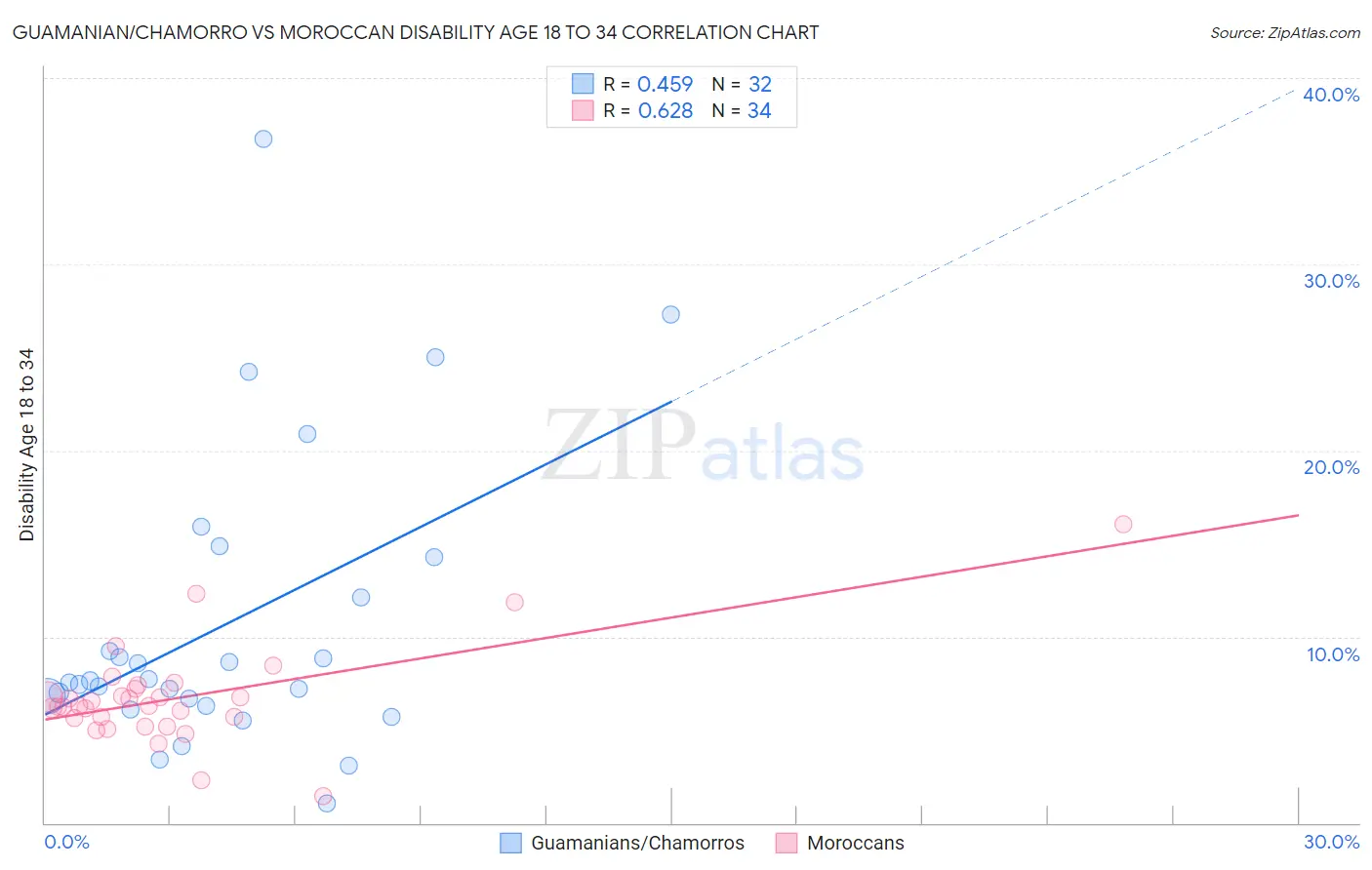 Guamanian/Chamorro vs Moroccan Disability Age 18 to 34