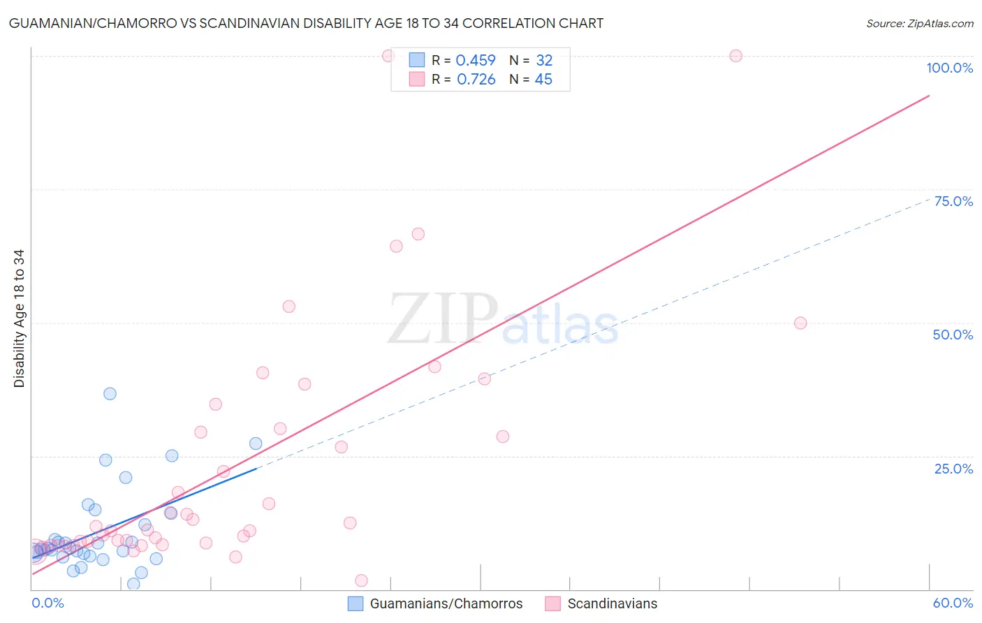 Guamanian/Chamorro vs Scandinavian Disability Age 18 to 34