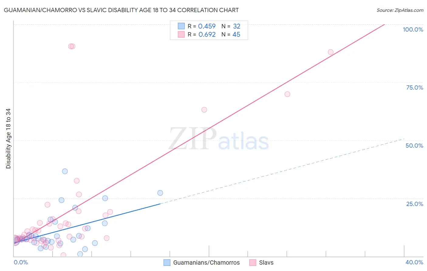 Guamanian/Chamorro vs Slavic Disability Age 18 to 34