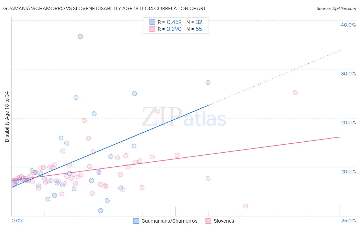 Guamanian/Chamorro vs Slovene Disability Age 18 to 34