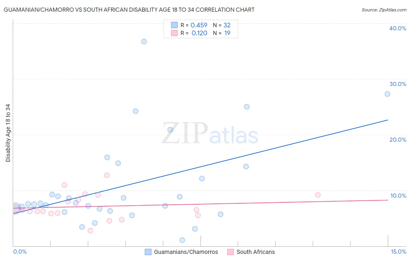 Guamanian/Chamorro vs South African Disability Age 18 to 34