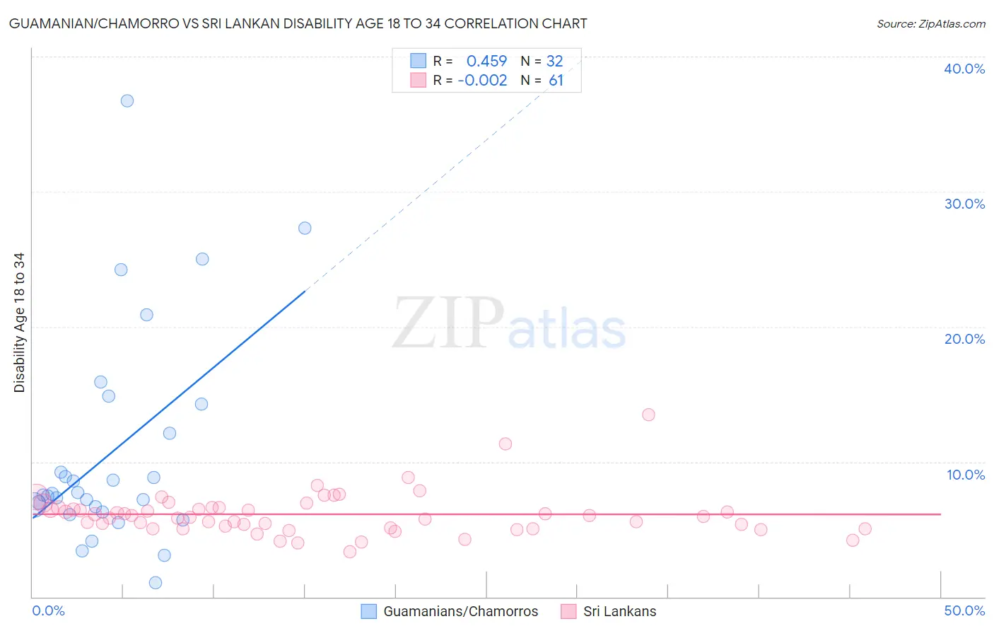 Guamanian/Chamorro vs Sri Lankan Disability Age 18 to 34