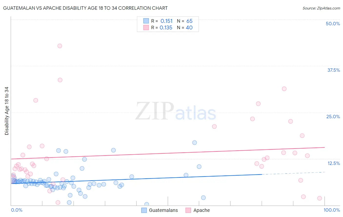 Guatemalan vs Apache Disability Age 18 to 34