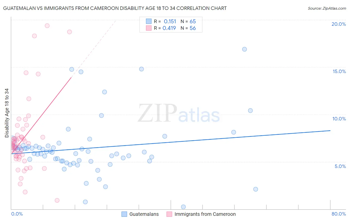 Guatemalan vs Immigrants from Cameroon Disability Age 18 to 34