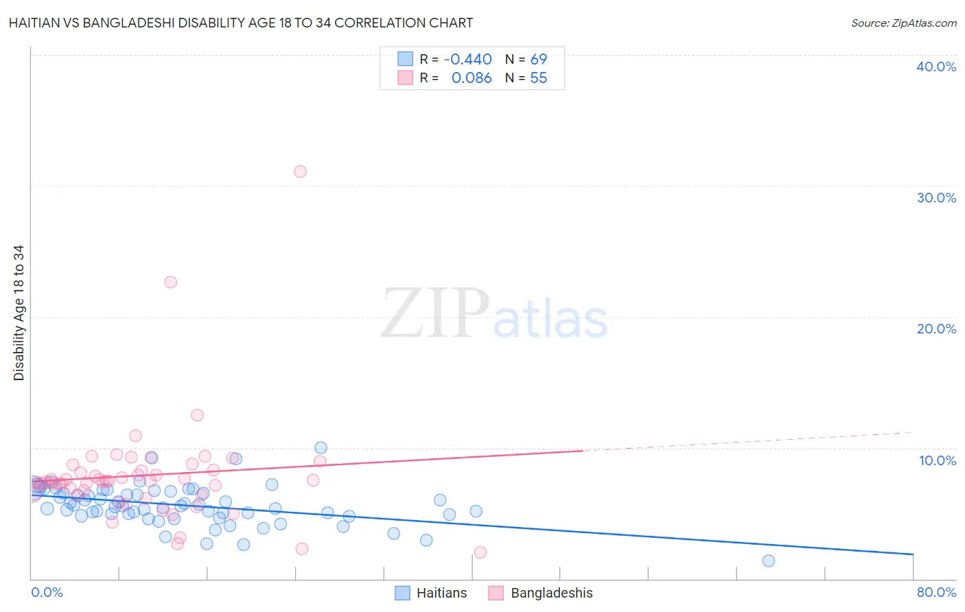 Haitian vs Bangladeshi Disability Age 18 to 34