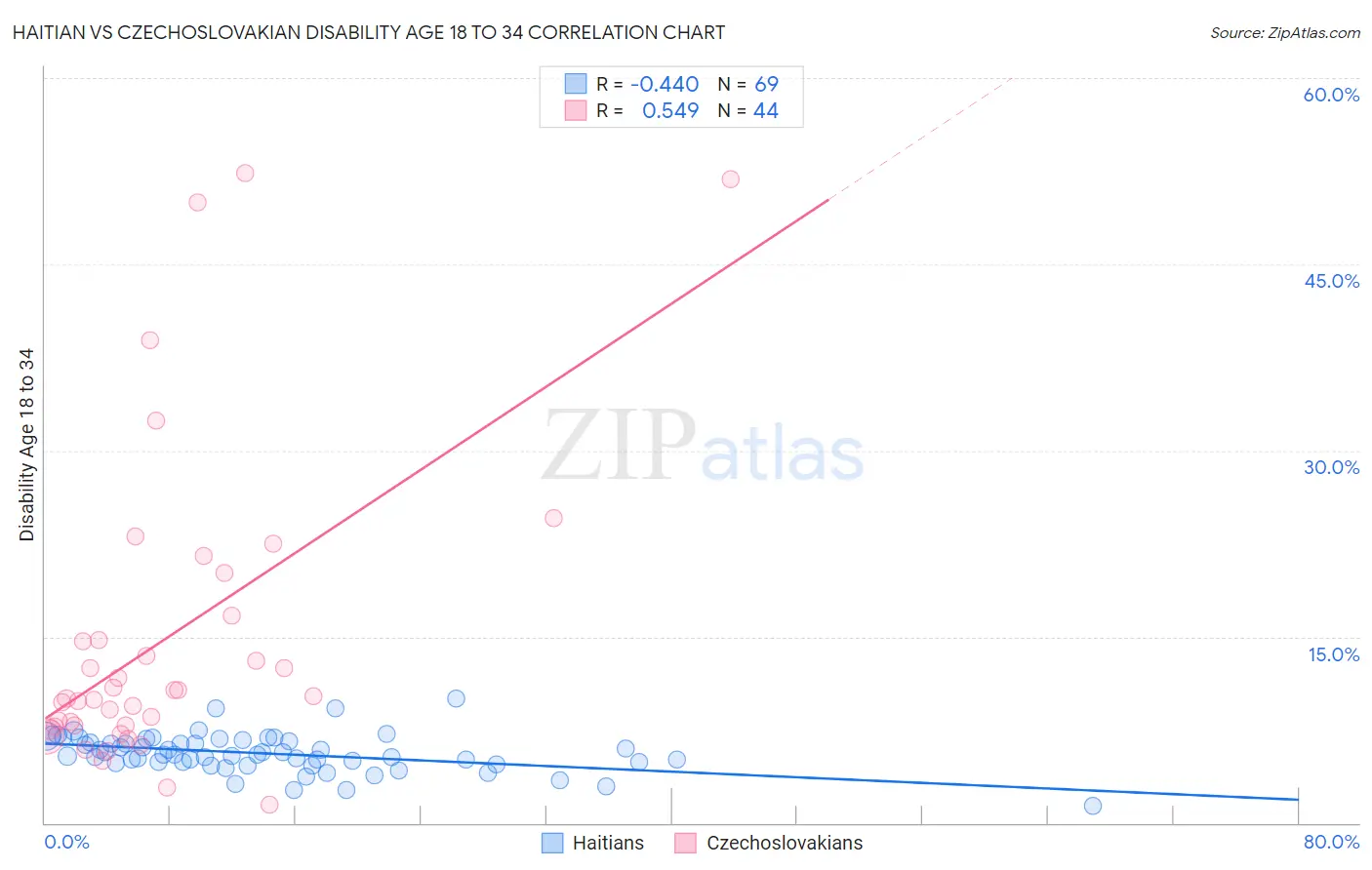 Haitian vs Czechoslovakian Disability Age 18 to 34