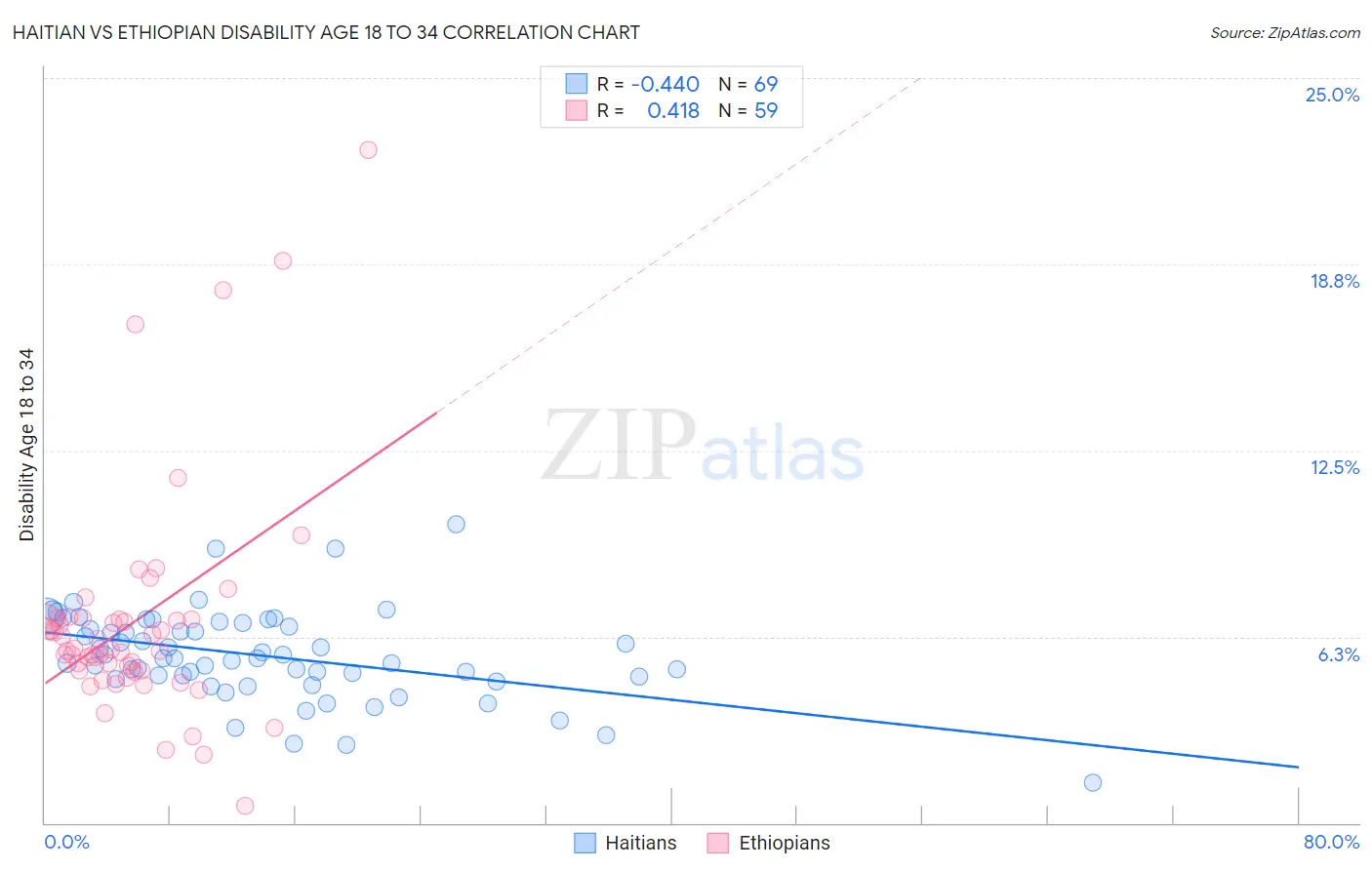 Haitian vs Ethiopian Disability Age 18 to 34