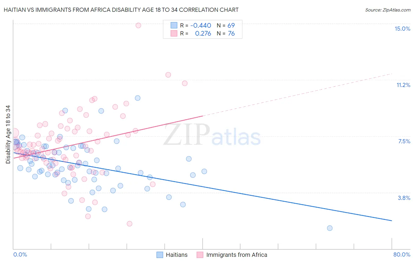 Haitian vs Immigrants from Africa Disability Age 18 to 34