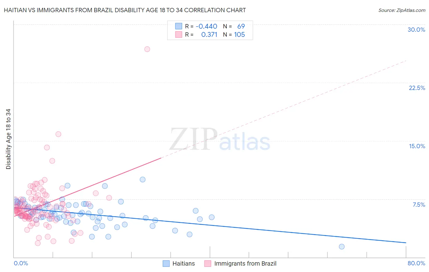 Haitian vs Immigrants from Brazil Disability Age 18 to 34