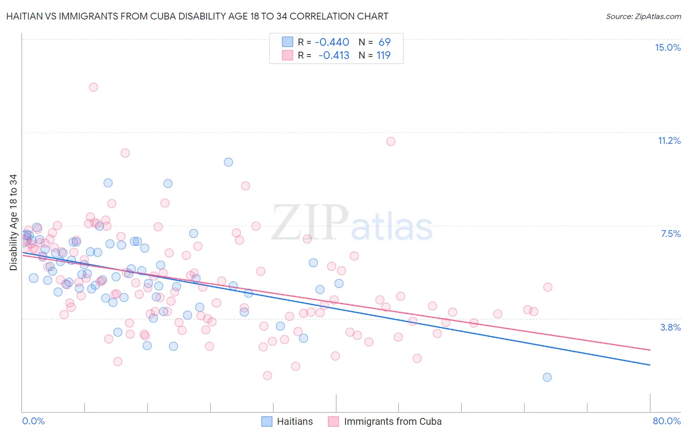 Haitian vs Immigrants from Cuba Disability Age 18 to 34