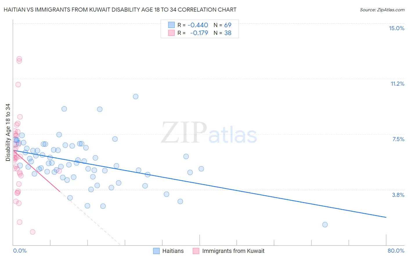 Haitian vs Immigrants from Kuwait Disability Age 18 to 34