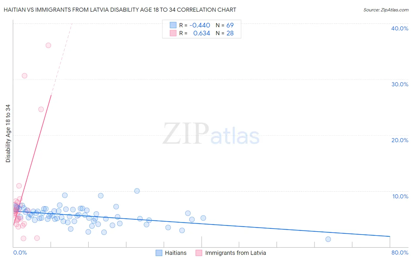 Haitian vs Immigrants from Latvia Disability Age 18 to 34