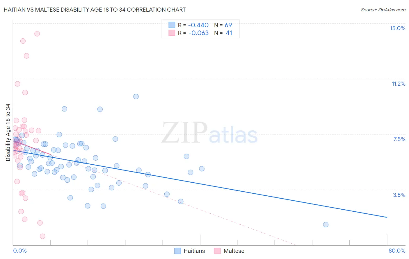 Haitian vs Maltese Disability Age 18 to 34