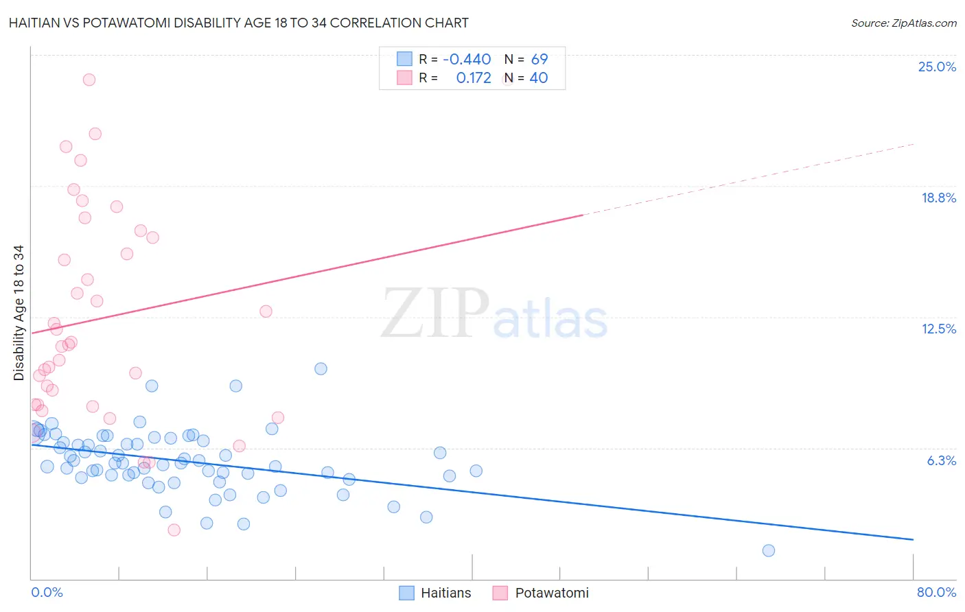 Haitian vs Potawatomi Disability Age 18 to 34