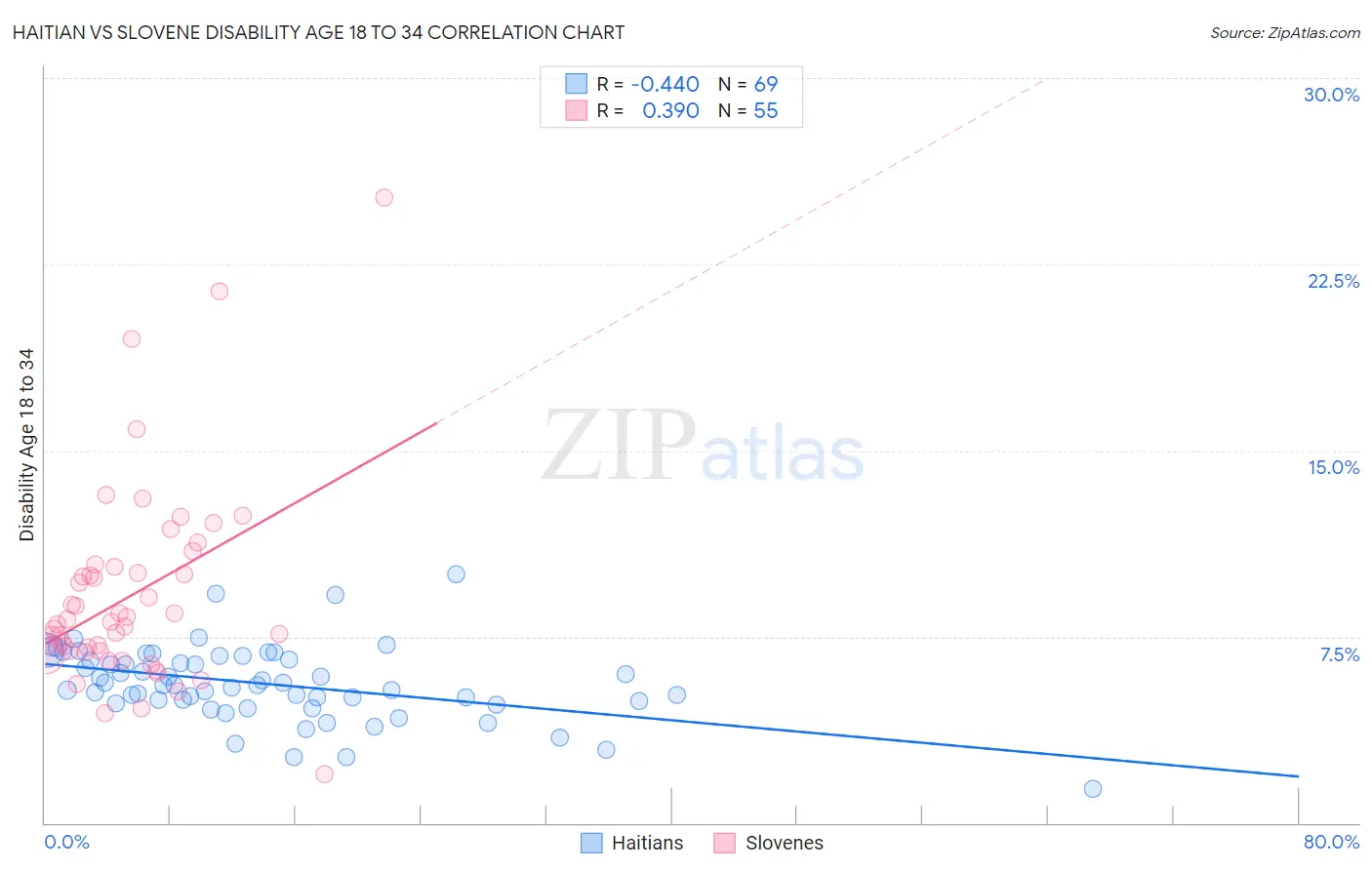 Haitian vs Slovene Disability Age 18 to 34