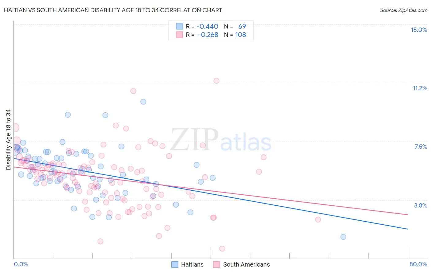 Haitian vs South American Disability Age 18 to 34