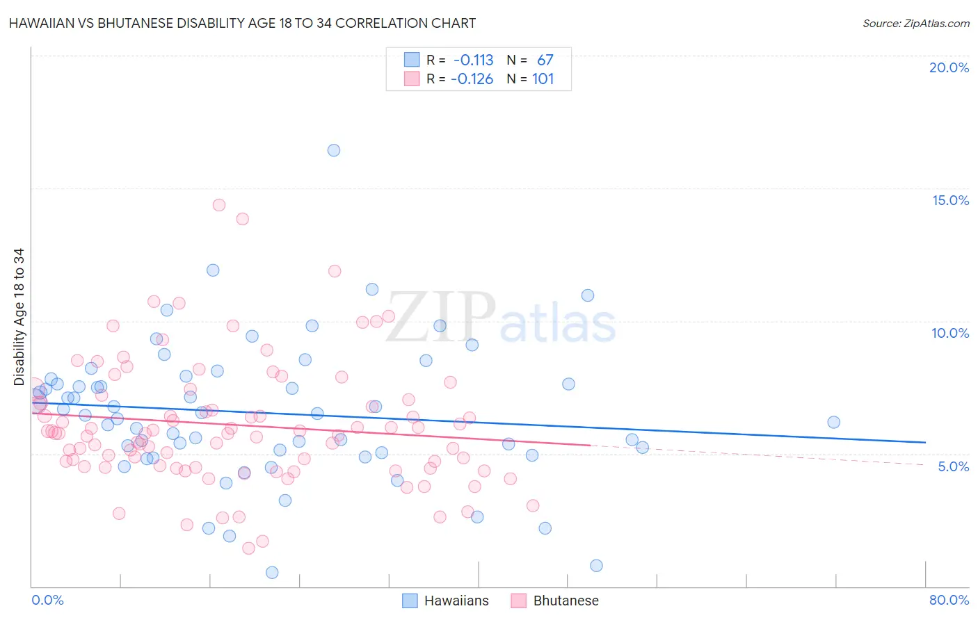 Hawaiian vs Bhutanese Disability Age 18 to 34