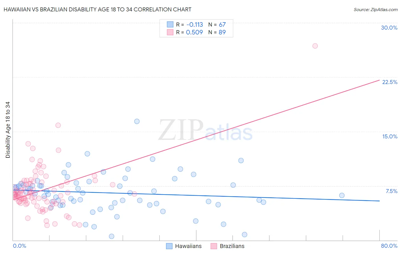 Hawaiian vs Brazilian Disability Age 18 to 34