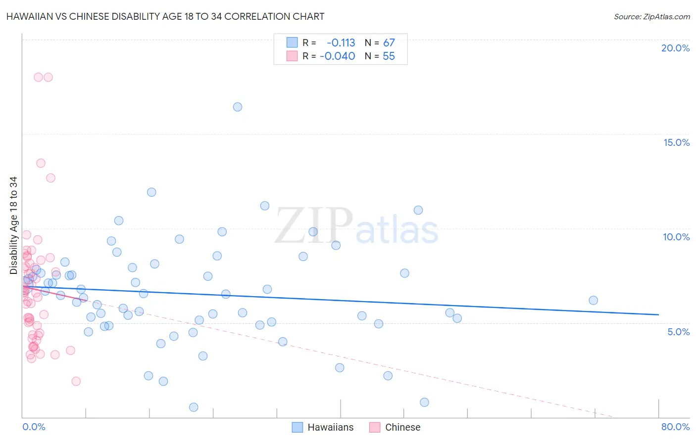 Hawaiian vs Chinese Disability Age 18 to 34