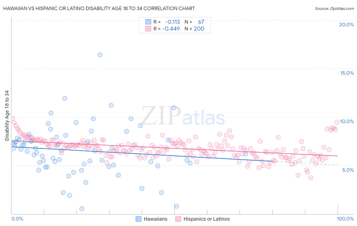 Hawaiian vs Hispanic or Latino Disability Age 18 to 34