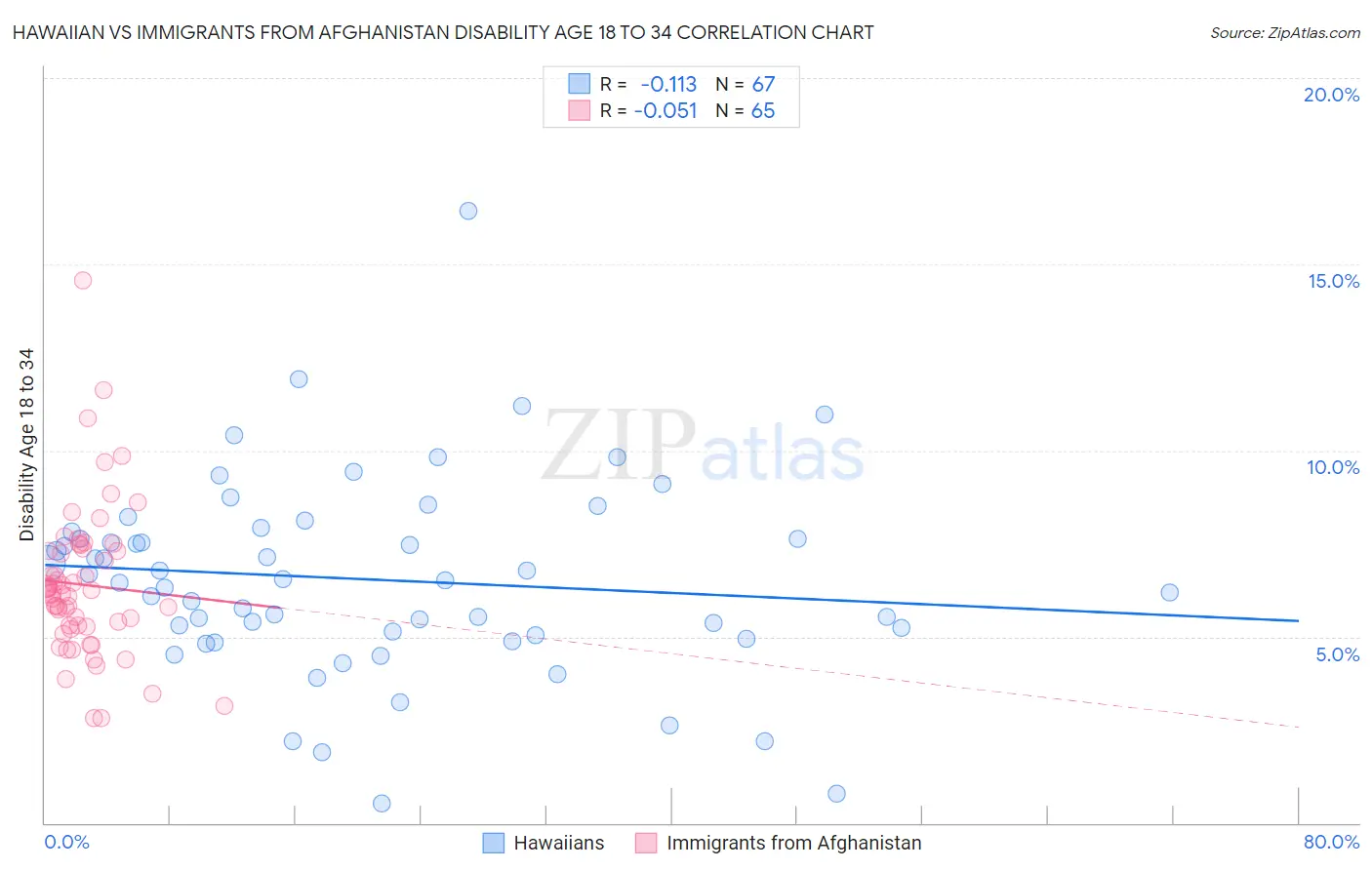 Hawaiian vs Immigrants from Afghanistan Disability Age 18 to 34