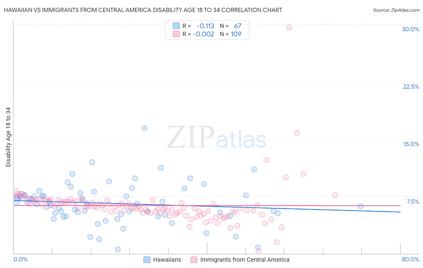 Hawaiian vs Immigrants from Central America Disability Age 18 to 34