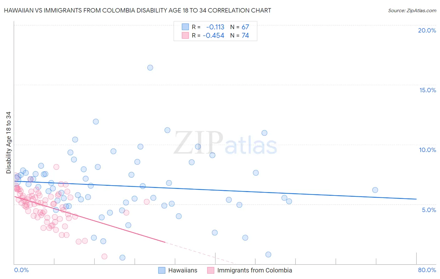 Hawaiian vs Immigrants from Colombia Disability Age 18 to 34