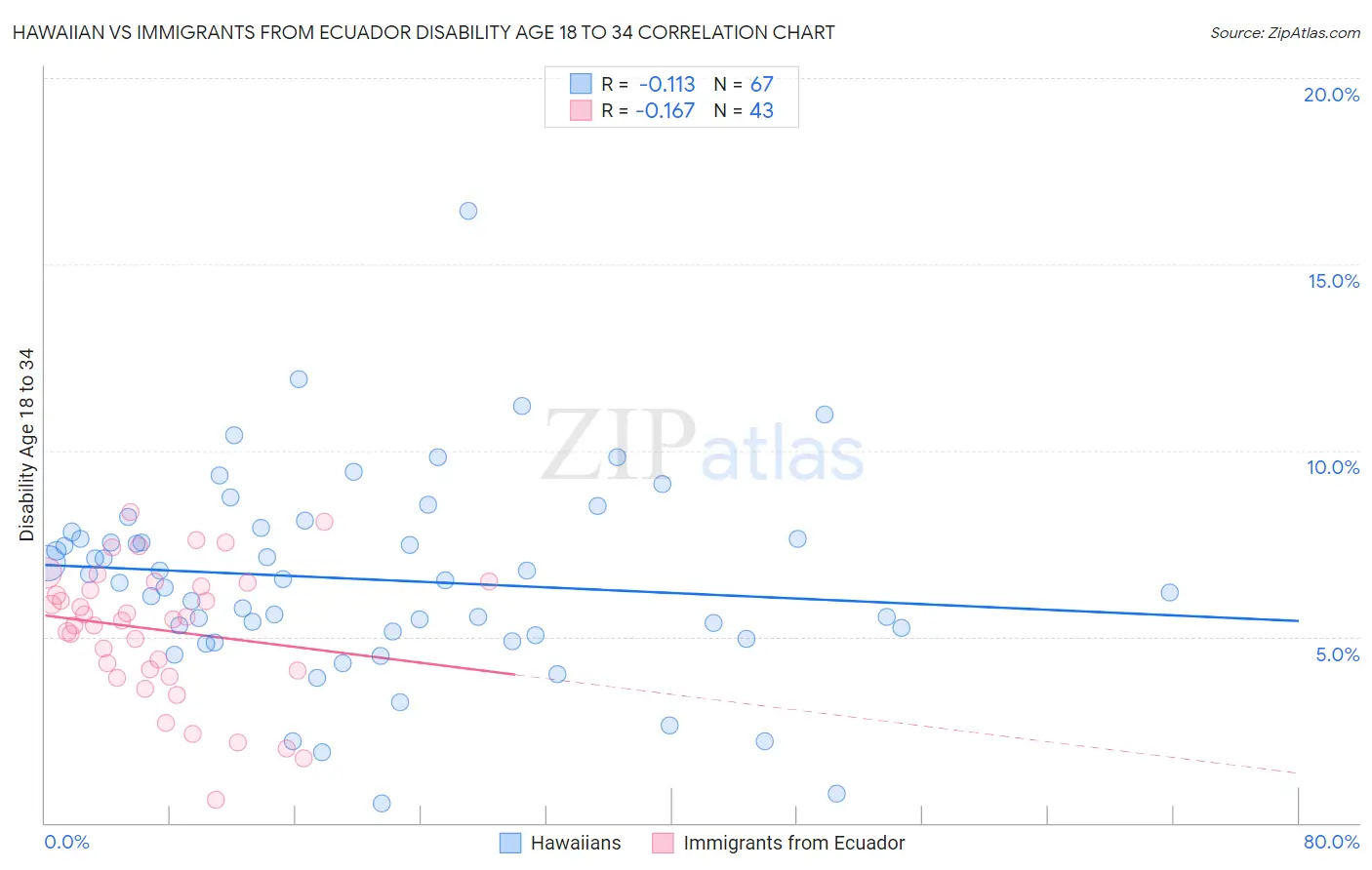 Hawaiian vs Immigrants from Ecuador Disability Age 18 to 34