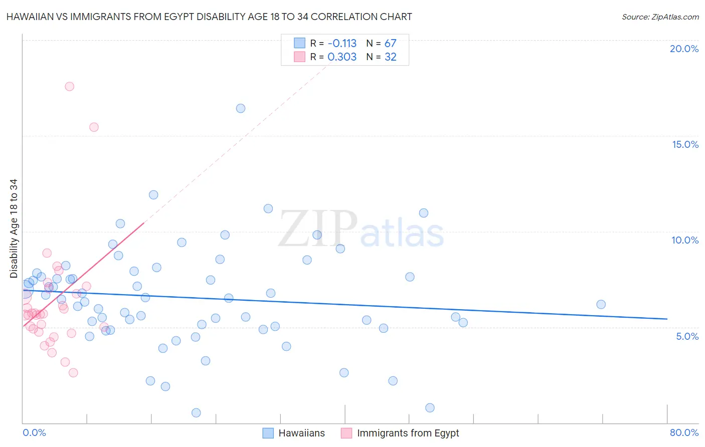 Hawaiian vs Immigrants from Egypt Disability Age 18 to 34