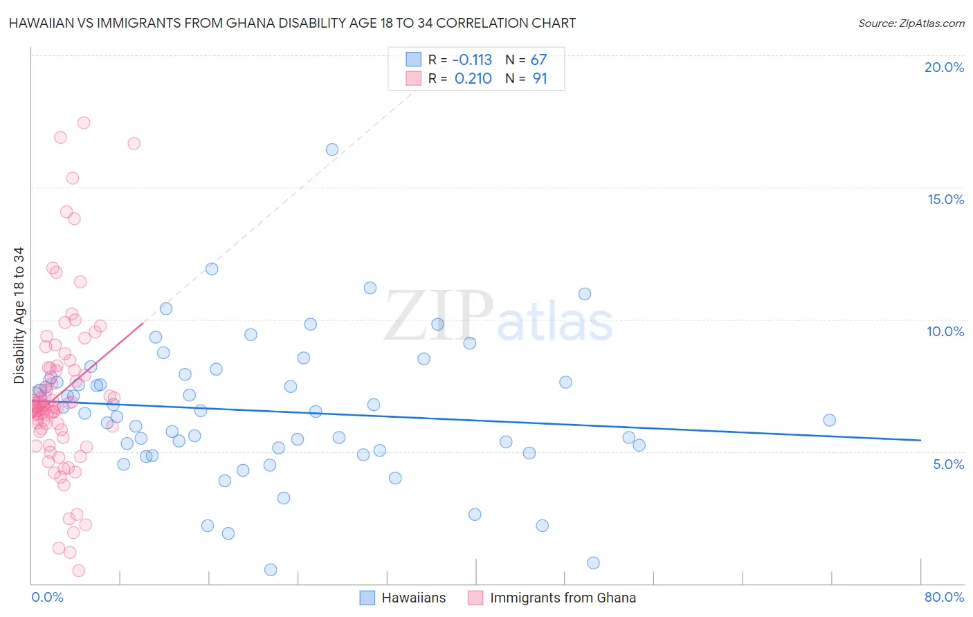 Hawaiian vs Immigrants from Ghana Disability Age 18 to 34