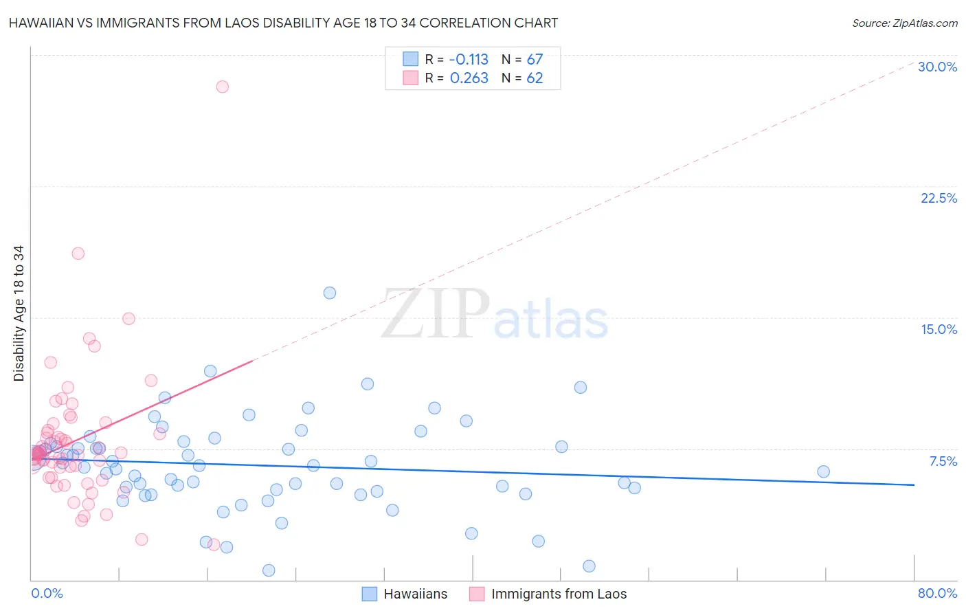 Hawaiian vs Immigrants from Laos Disability Age 18 to 34