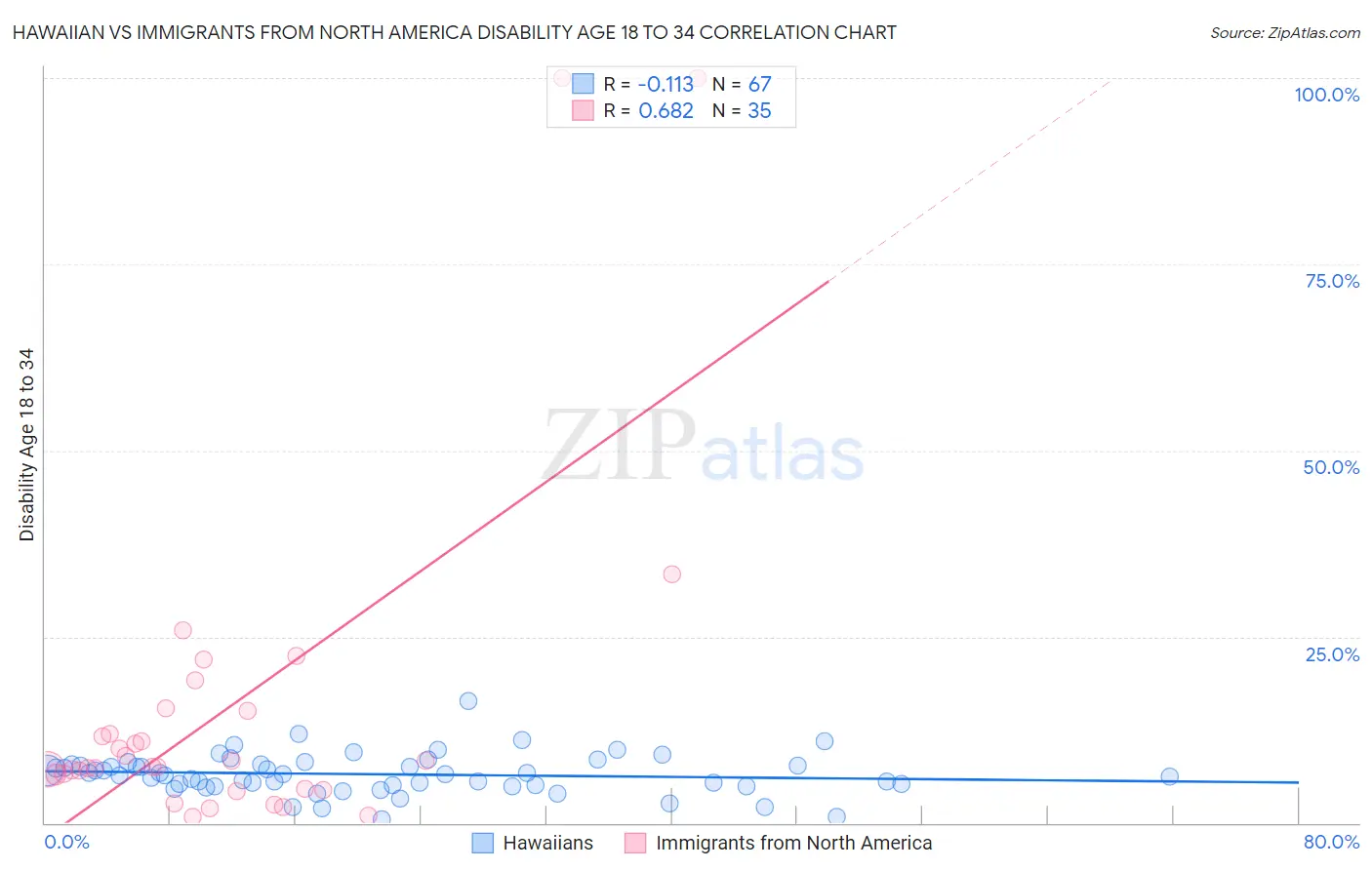 Hawaiian vs Immigrants from North America Disability Age 18 to 34