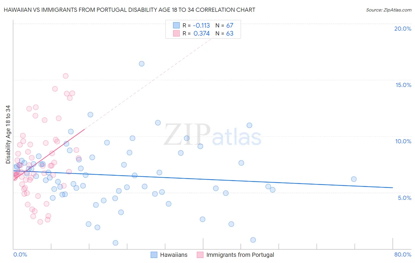 Hawaiian vs Immigrants from Portugal Disability Age 18 to 34