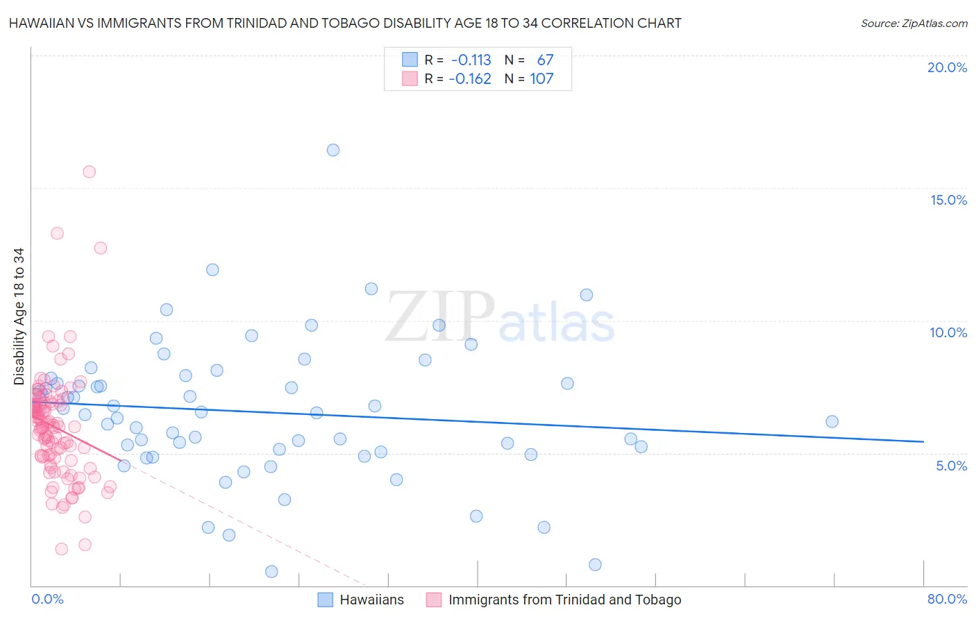 Hawaiian vs Immigrants from Trinidad and Tobago Disability Age 18 to 34