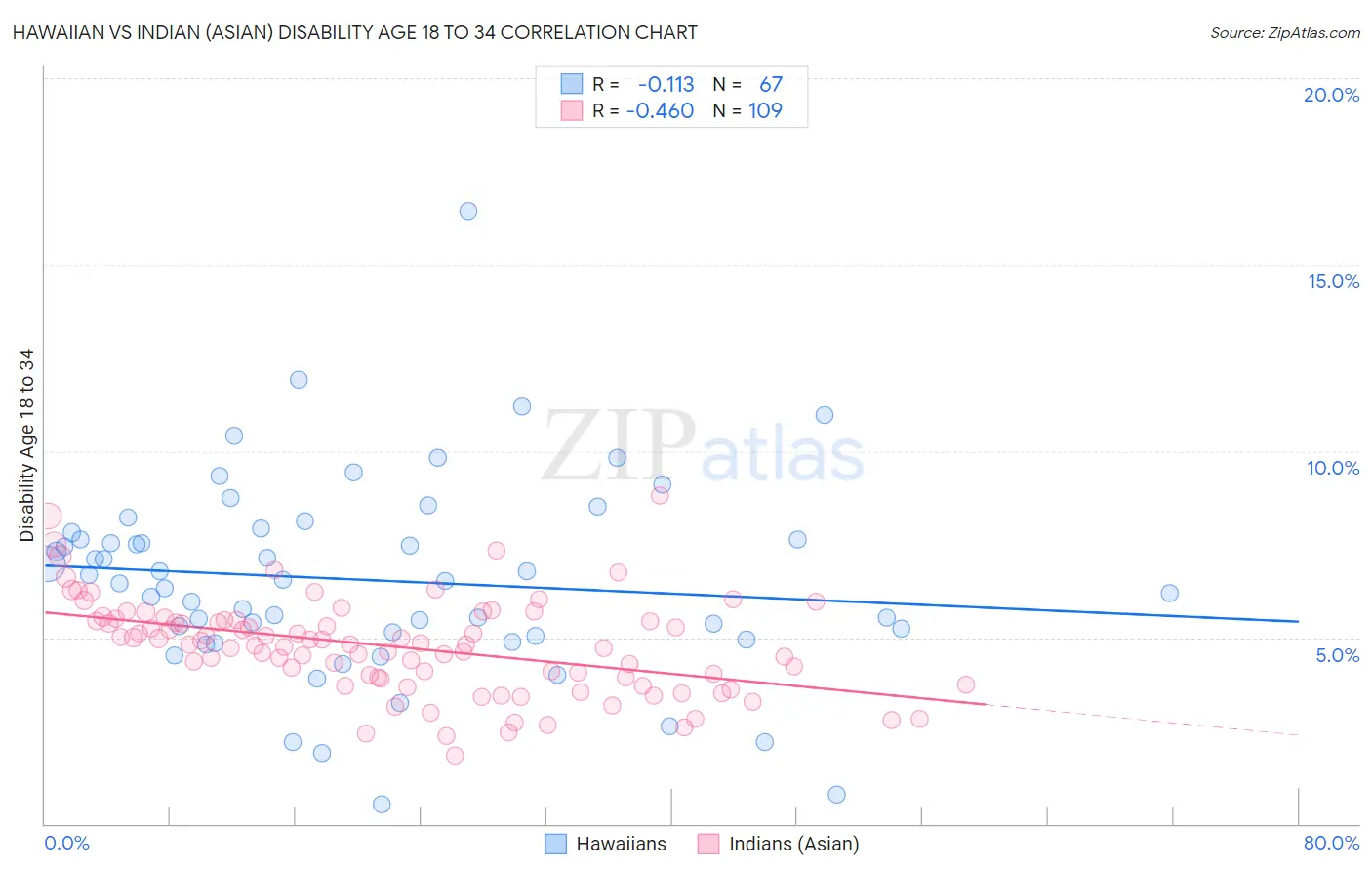 Hawaiian vs Indian (Asian) Disability Age 18 to 34