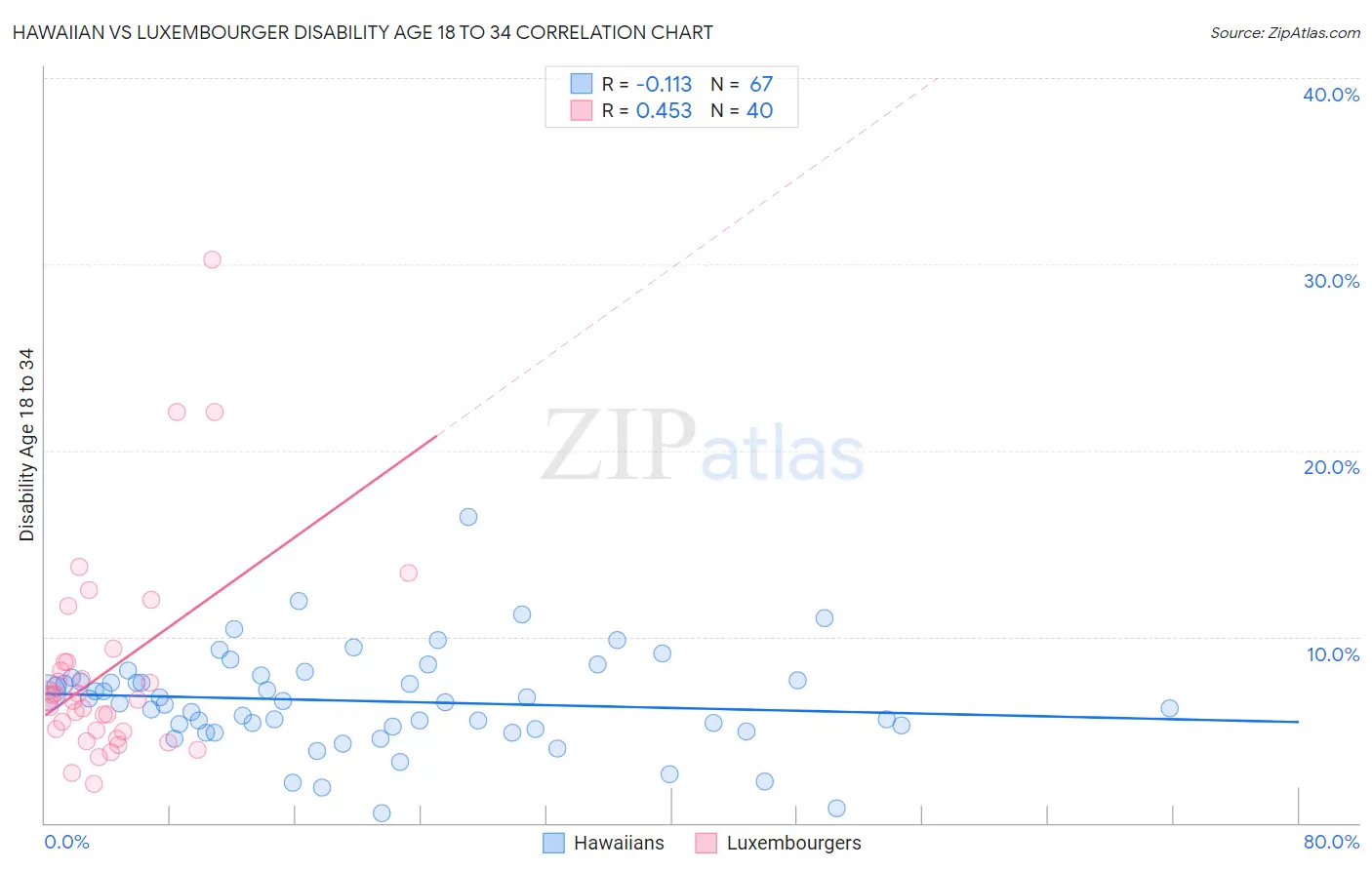 Hawaiian vs Luxembourger Disability Age 18 to 34