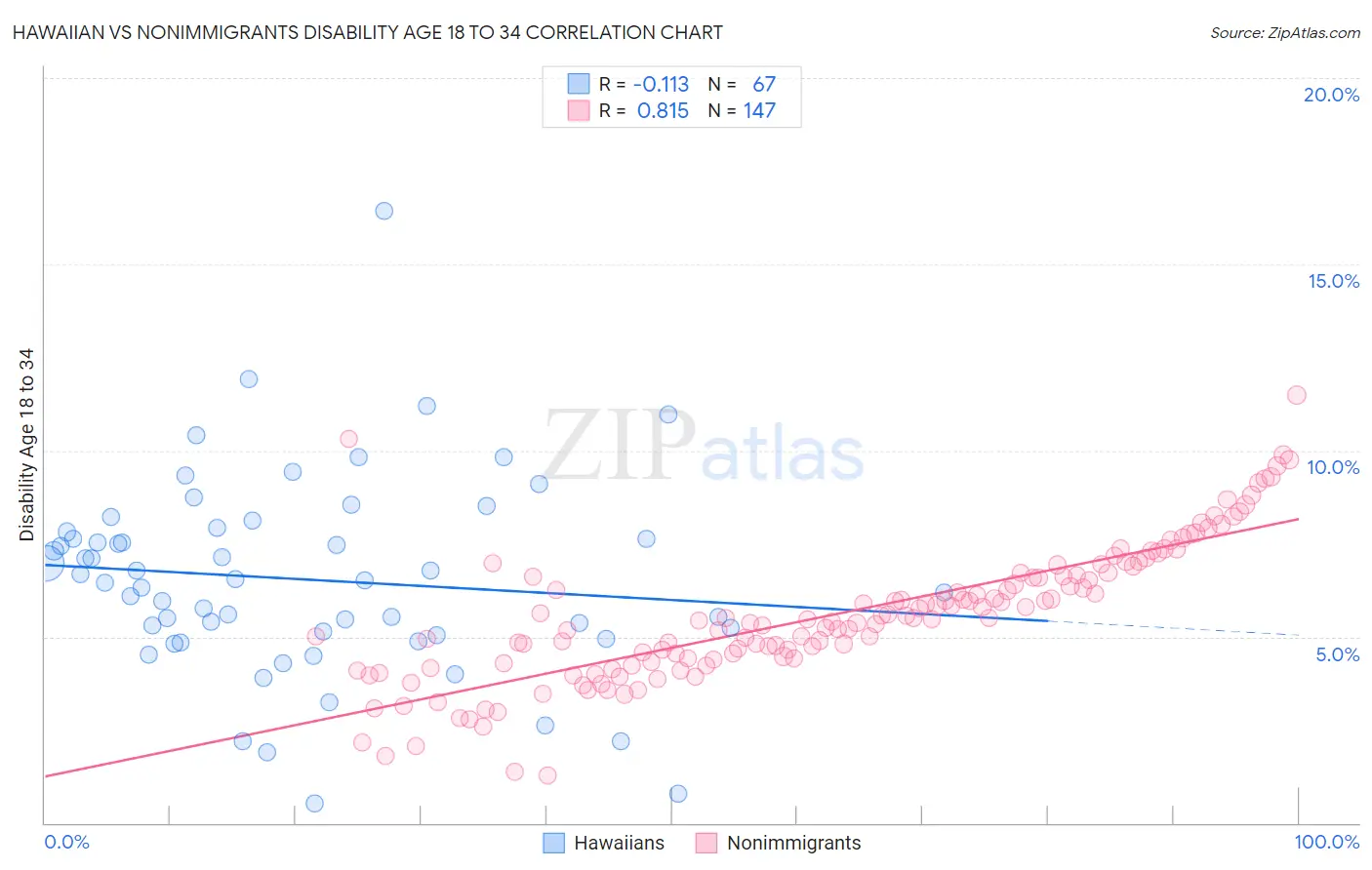 Hawaiian vs Nonimmigrants Disability Age 18 to 34