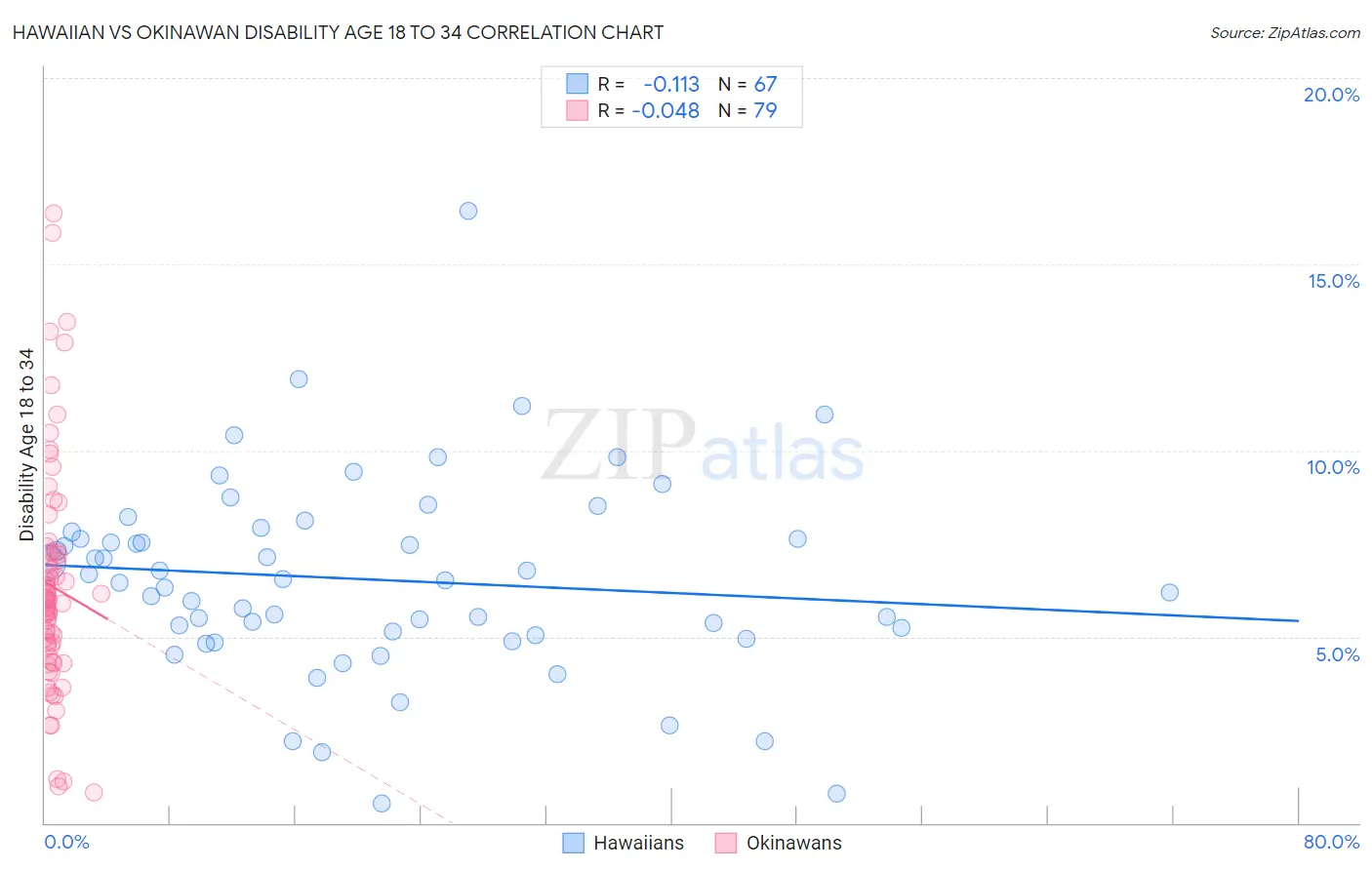 Hawaiian vs Okinawan Disability Age 18 to 34