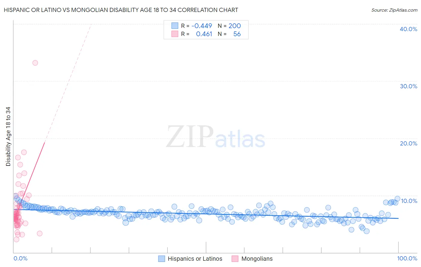 Hispanic or Latino vs Mongolian Disability Age 18 to 34