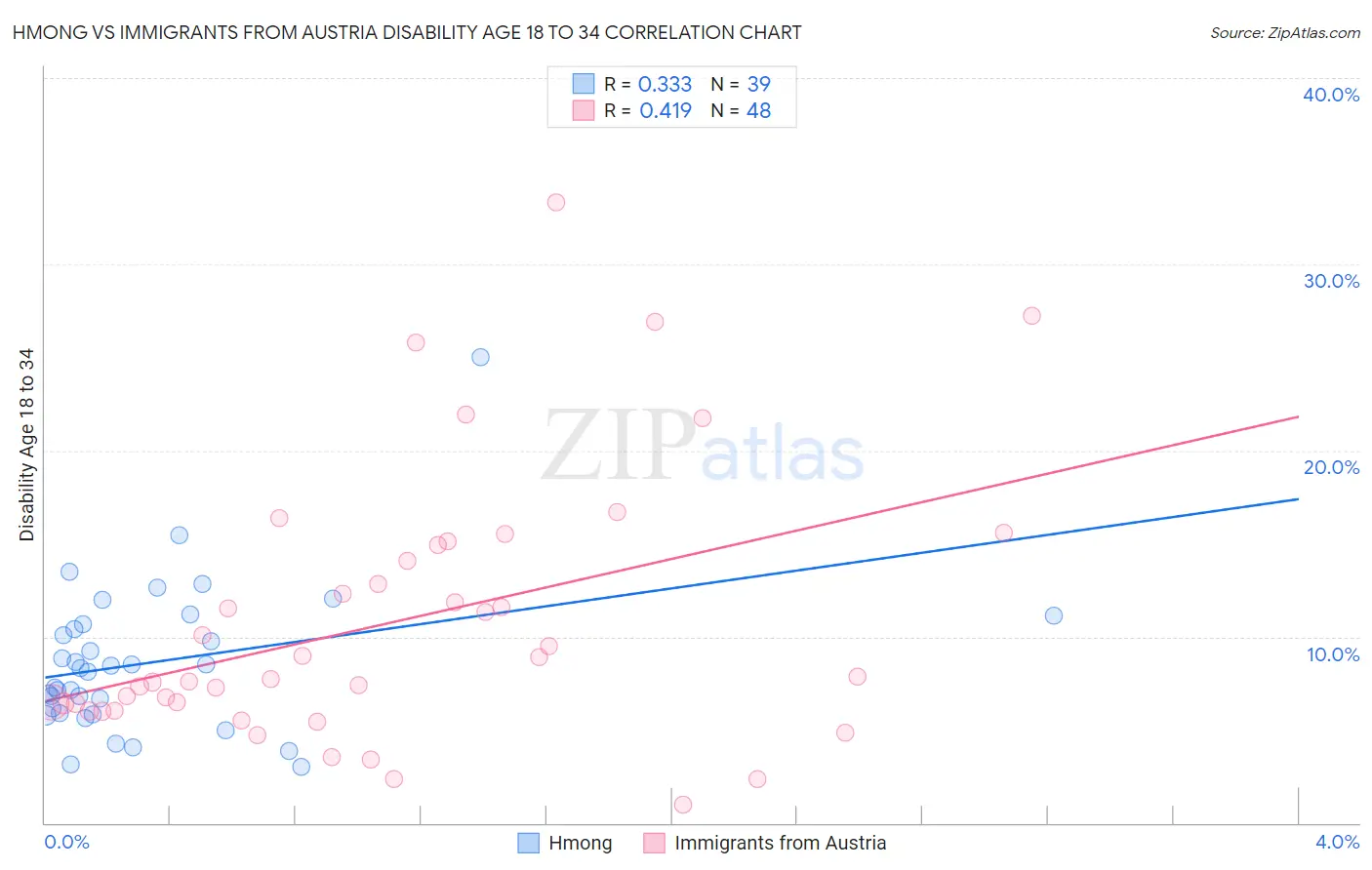 Hmong vs Immigrants from Austria Disability Age 18 to 34