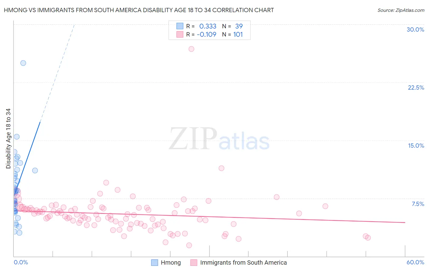 Hmong vs Immigrants from South America Disability Age 18 to 34