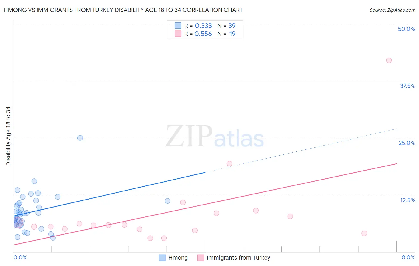 Hmong vs Immigrants from Turkey Disability Age 18 to 34