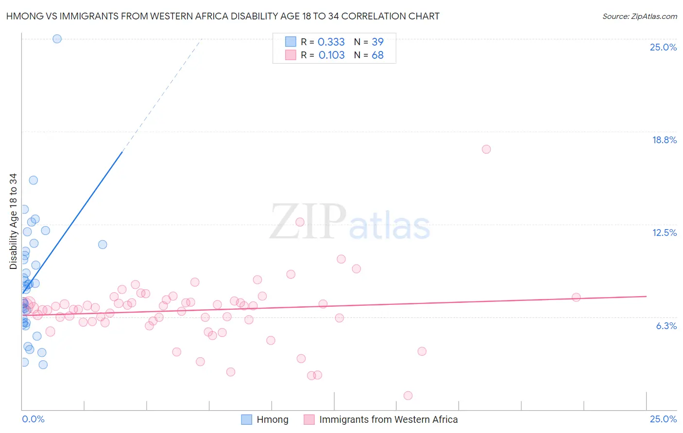 Hmong vs Immigrants from Western Africa Disability Age 18 to 34