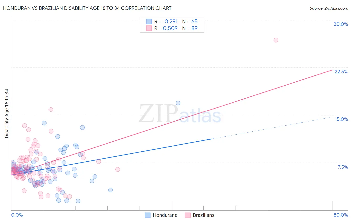 Honduran vs Brazilian Disability Age 18 to 34