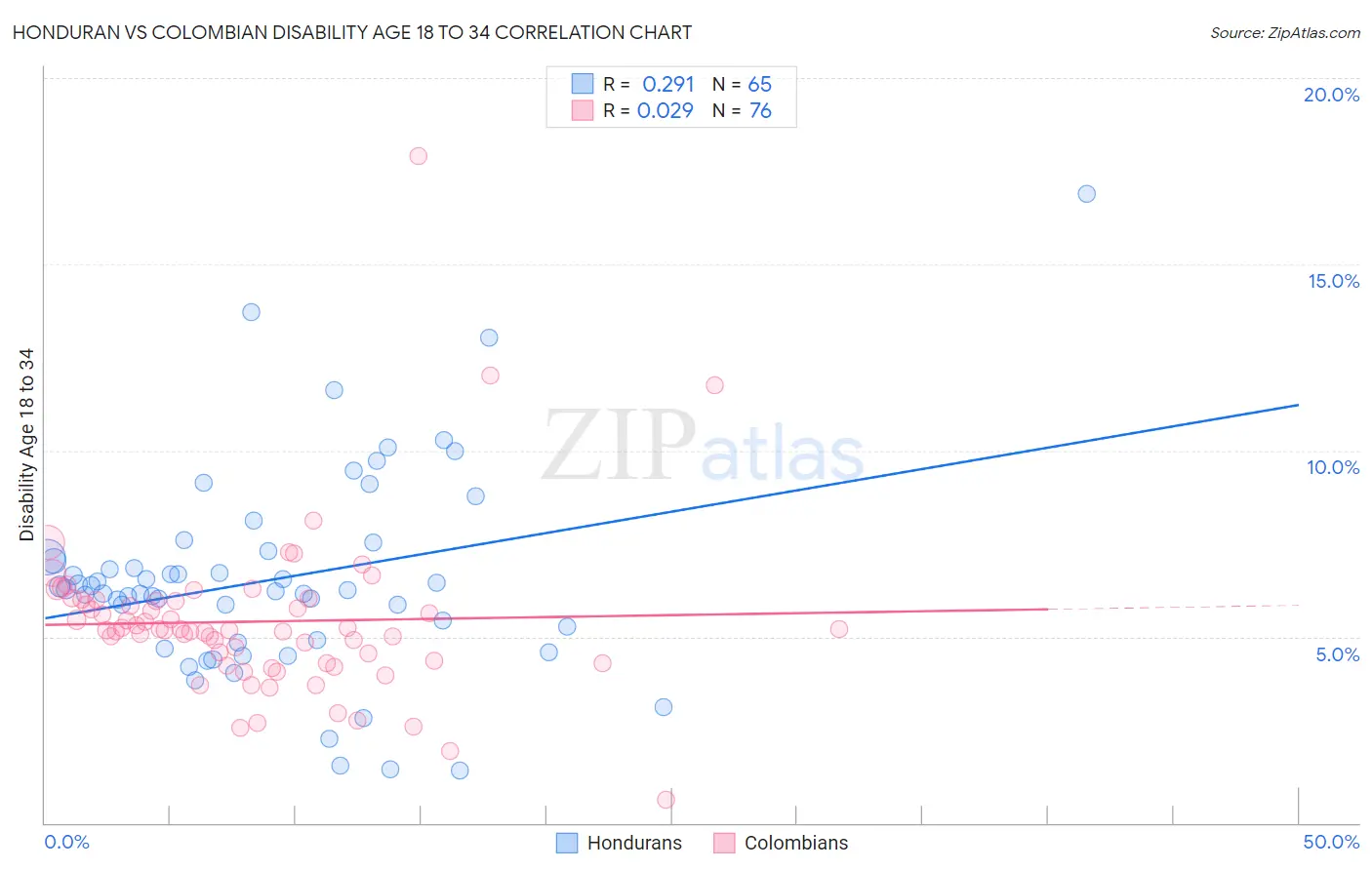 Honduran vs Colombian Disability Age 18 to 34