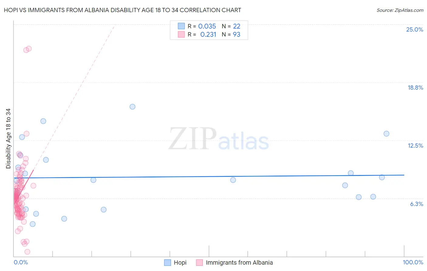 Hopi vs Immigrants from Albania Disability Age 18 to 34