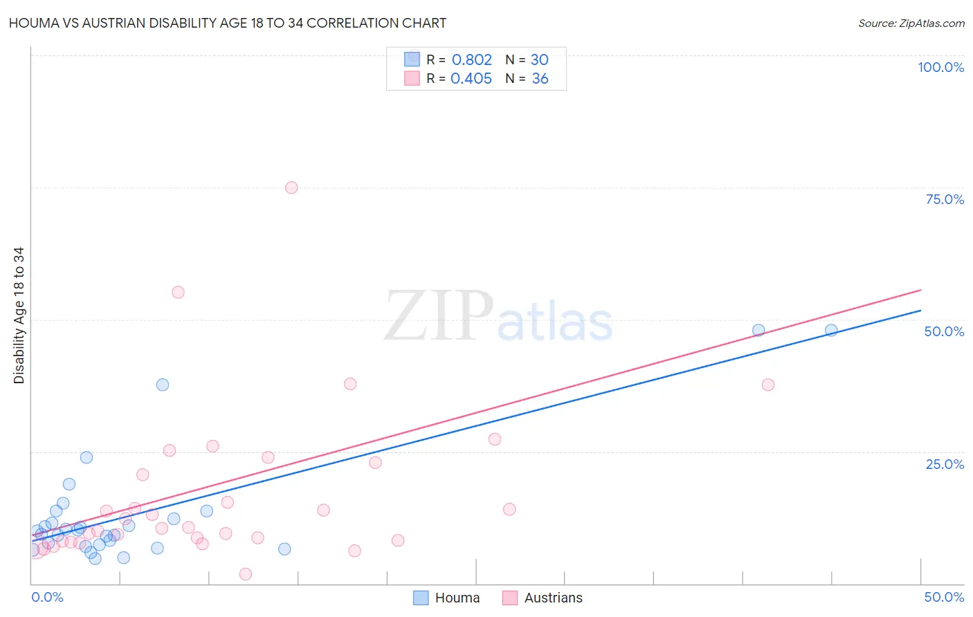 Houma vs Austrian Disability Age 18 to 34